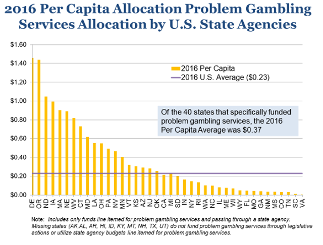 Data Science And Problem Gambling